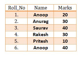 This table describes the example of functional dependency in dbms.